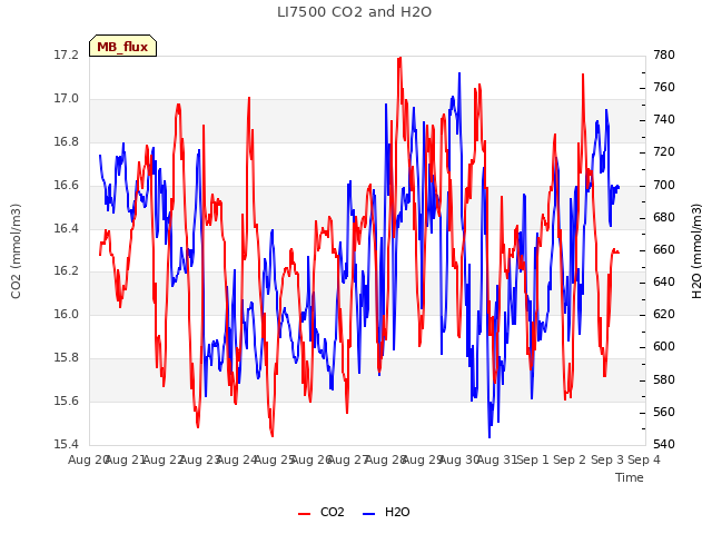 plot of LI7500 CO2 and H2O