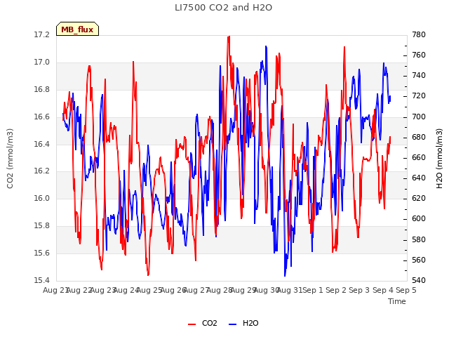 plot of LI7500 CO2 and H2O