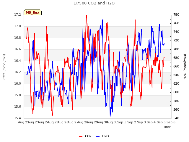 plot of LI7500 CO2 and H2O