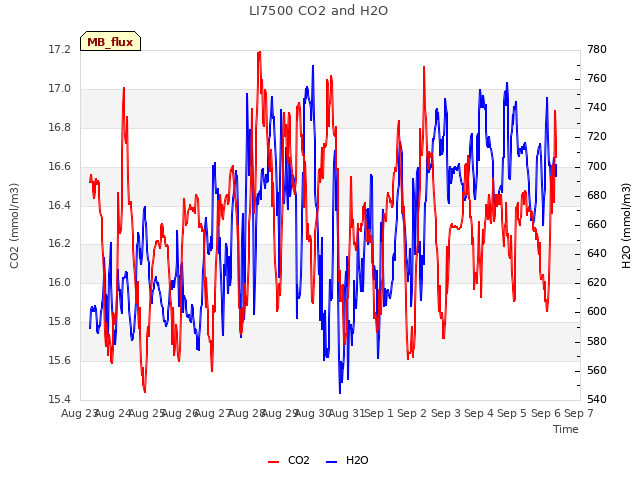 plot of LI7500 CO2 and H2O