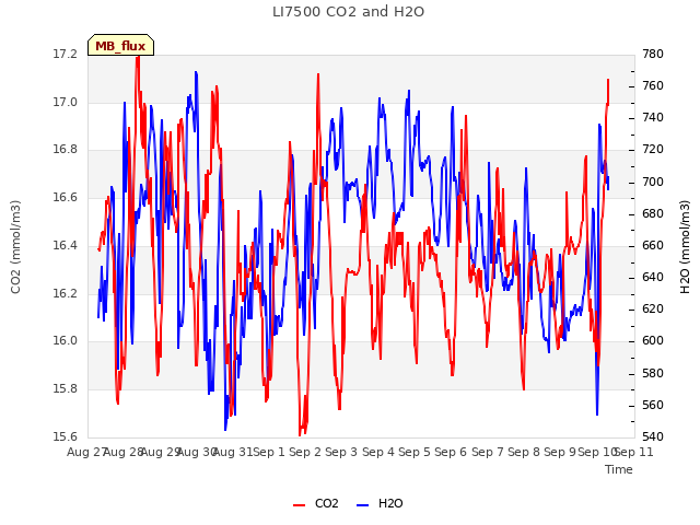 plot of LI7500 CO2 and H2O