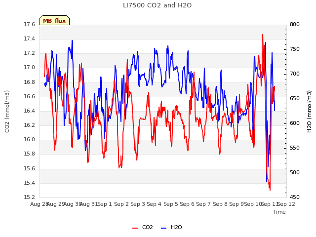 plot of LI7500 CO2 and H2O