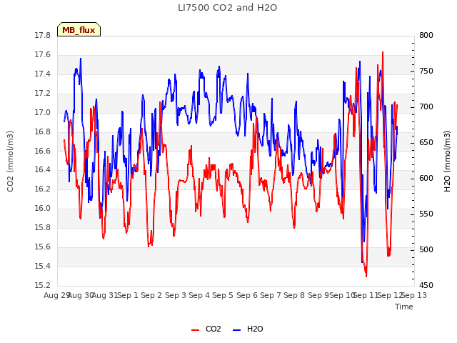 plot of LI7500 CO2 and H2O