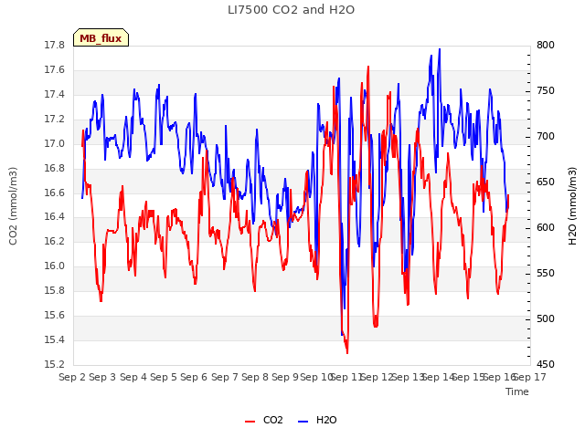 plot of LI7500 CO2 and H2O