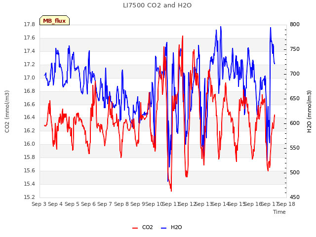 plot of LI7500 CO2 and H2O