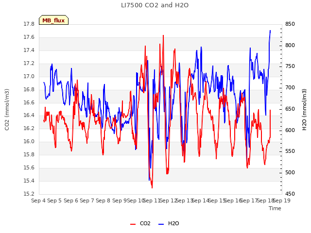 plot of LI7500 CO2 and H2O