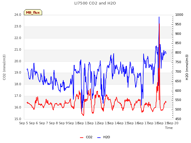 plot of LI7500 CO2 and H2O