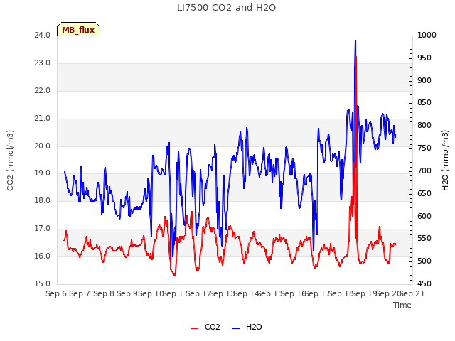 plot of LI7500 CO2 and H2O