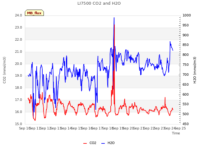 plot of LI7500 CO2 and H2O