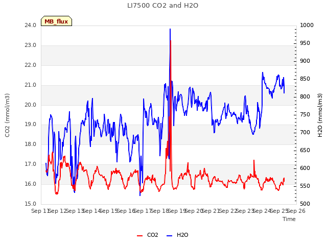 plot of LI7500 CO2 and H2O