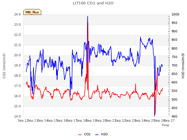 plot of LI7500 CO2 and H2O