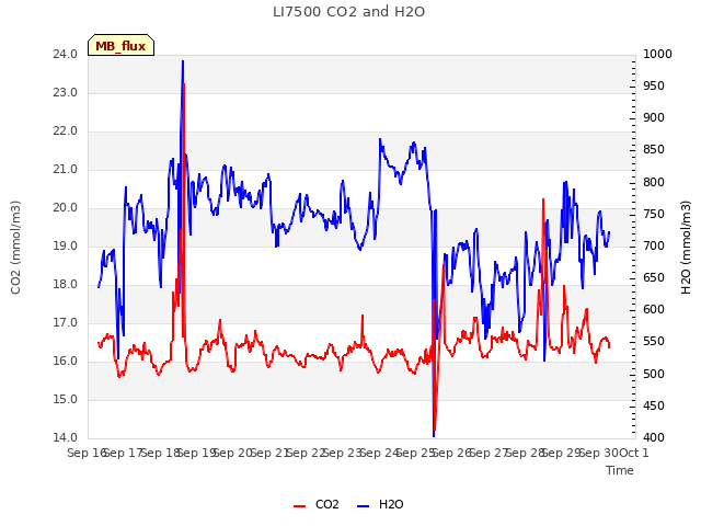 plot of LI7500 CO2 and H2O