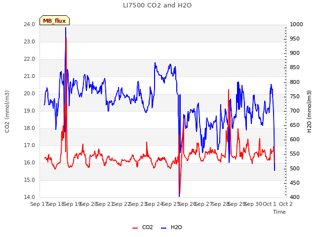 plot of LI7500 CO2 and H2O