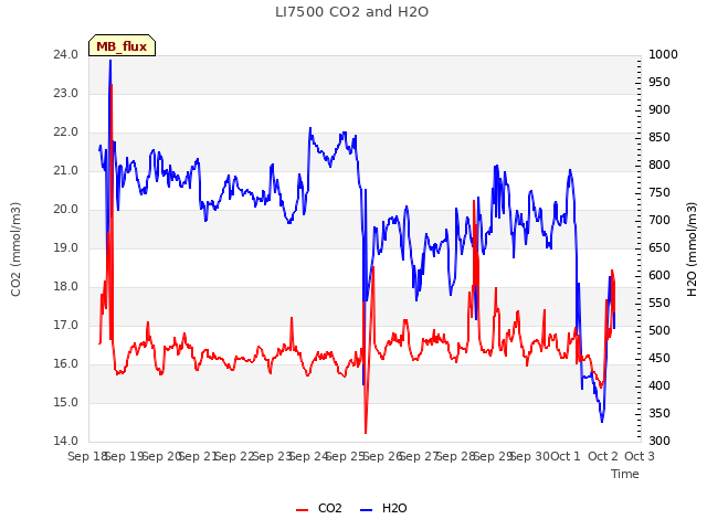 plot of LI7500 CO2 and H2O