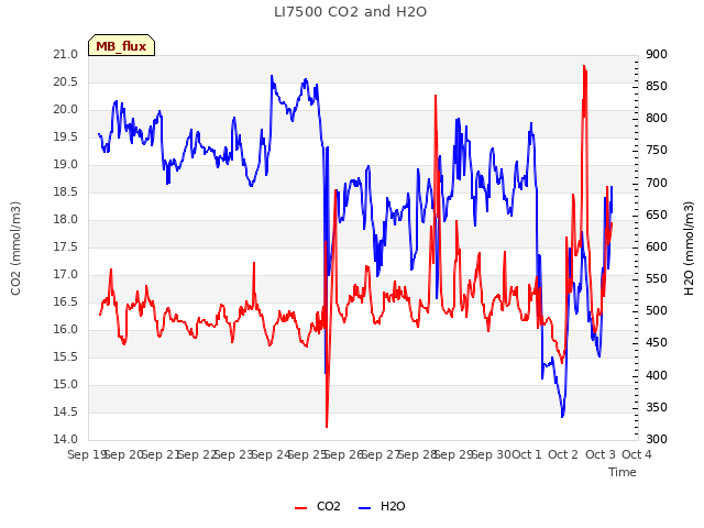 plot of LI7500 CO2 and H2O