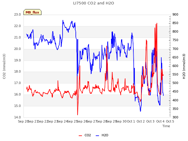 plot of LI7500 CO2 and H2O
