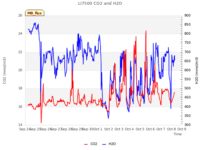 plot of LI7500 CO2 and H2O