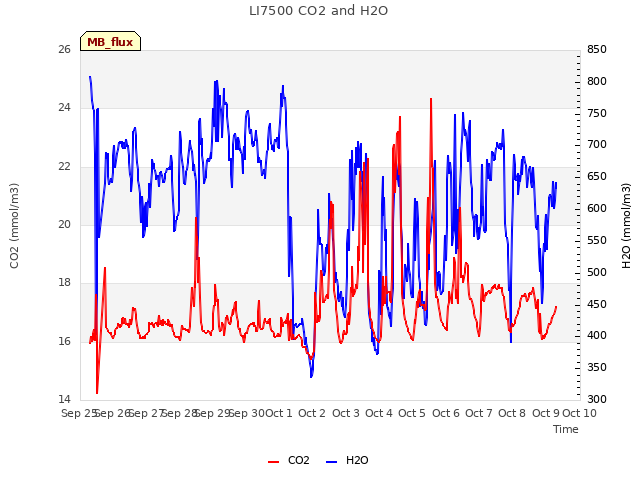 plot of LI7500 CO2 and H2O