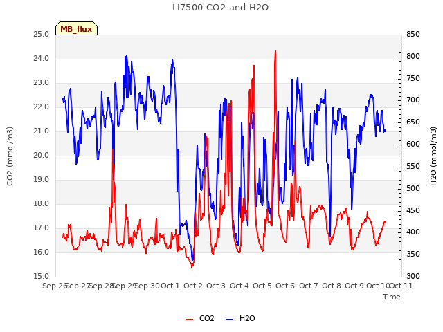 plot of LI7500 CO2 and H2O
