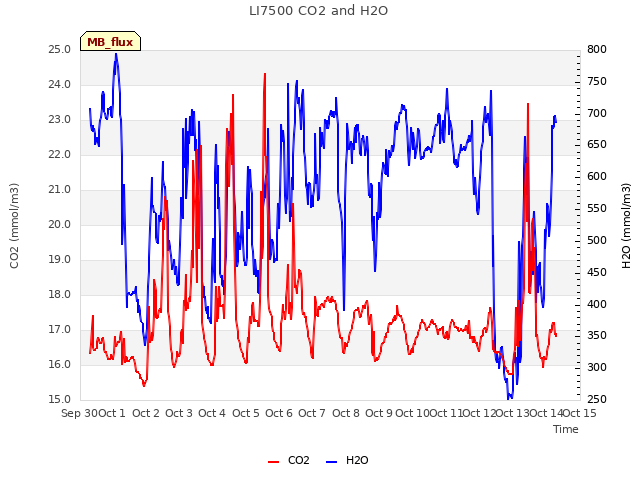 plot of LI7500 CO2 and H2O