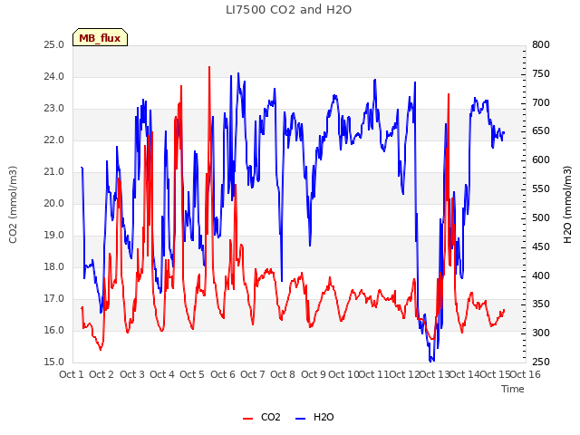 plot of LI7500 CO2 and H2O