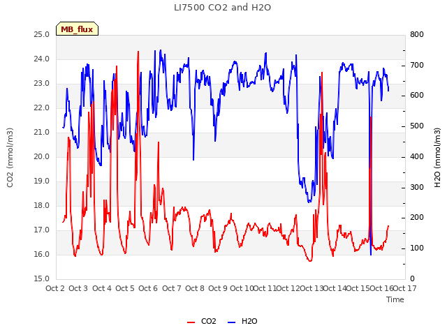 plot of LI7500 CO2 and H2O