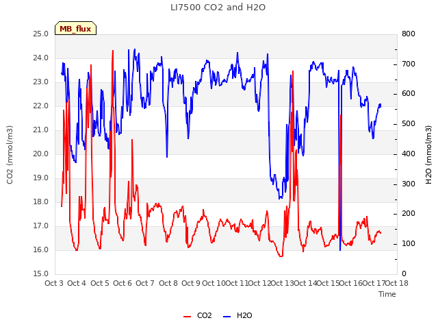 plot of LI7500 CO2 and H2O