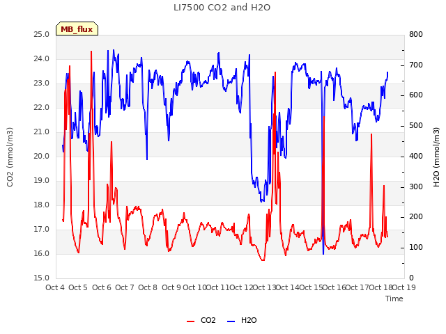 plot of LI7500 CO2 and H2O
