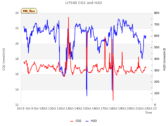 plot of LI7500 CO2 and H2O