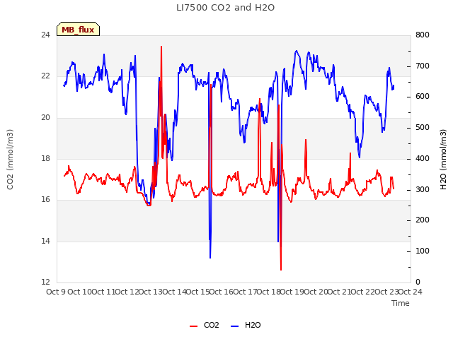 plot of LI7500 CO2 and H2O