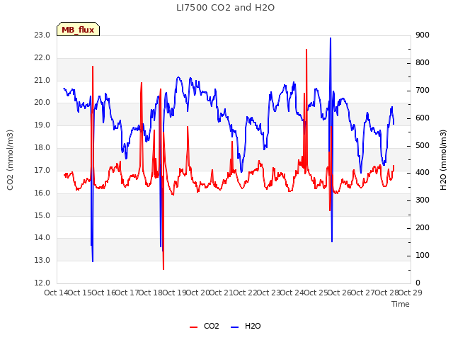 plot of LI7500 CO2 and H2O