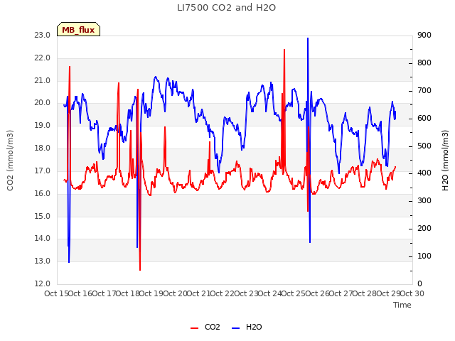 plot of LI7500 CO2 and H2O