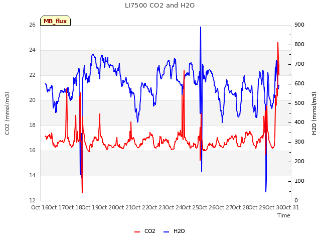 plot of LI7500 CO2 and H2O