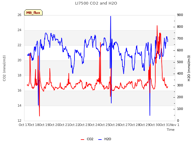 plot of LI7500 CO2 and H2O