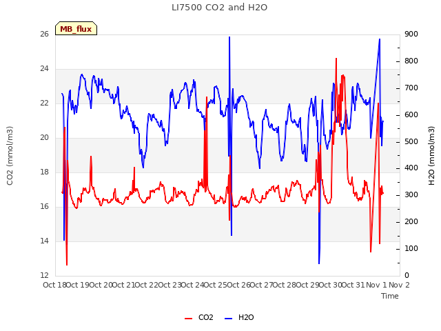 plot of LI7500 CO2 and H2O