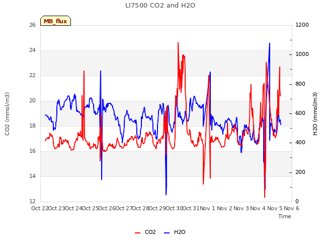 plot of LI7500 CO2 and H2O