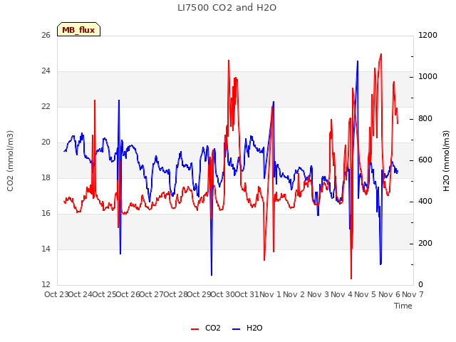 plot of LI7500 CO2 and H2O