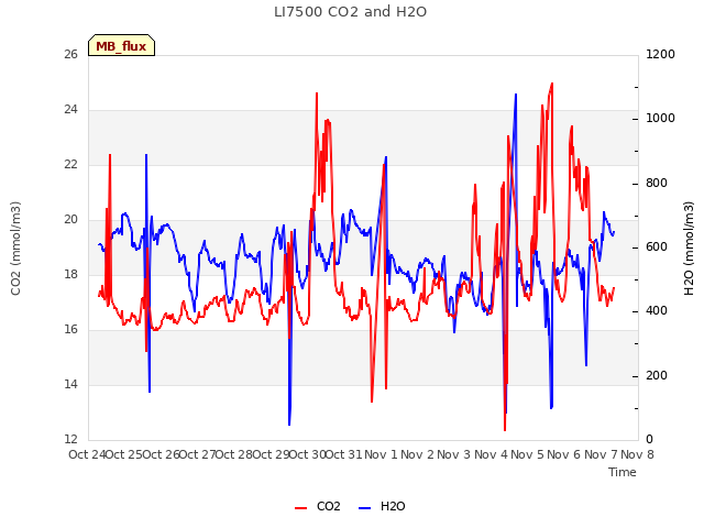 plot of LI7500 CO2 and H2O