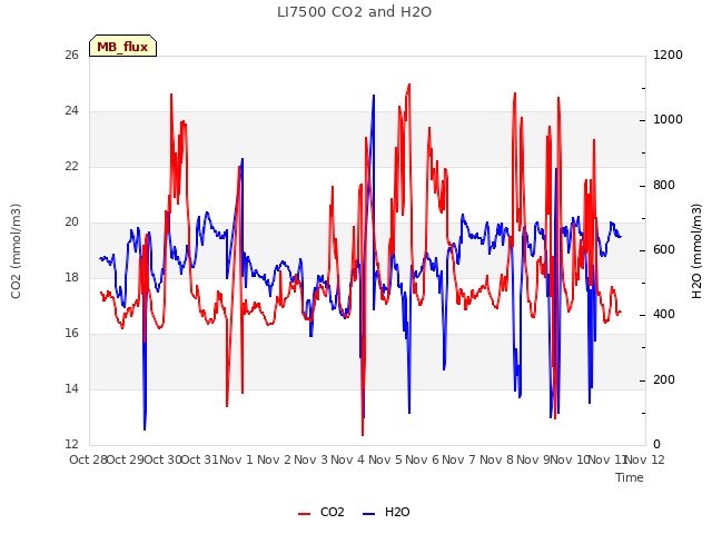 plot of LI7500 CO2 and H2O