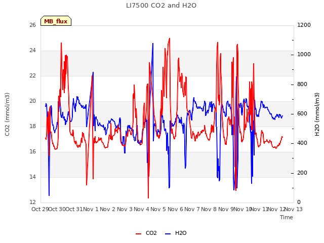 plot of LI7500 CO2 and H2O