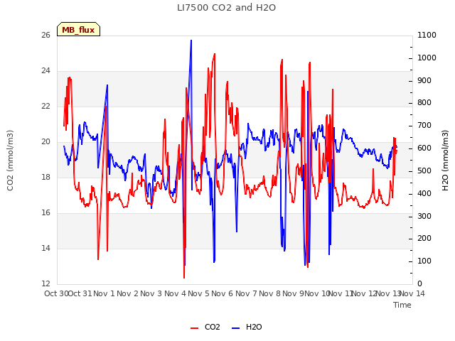 plot of LI7500 CO2 and H2O