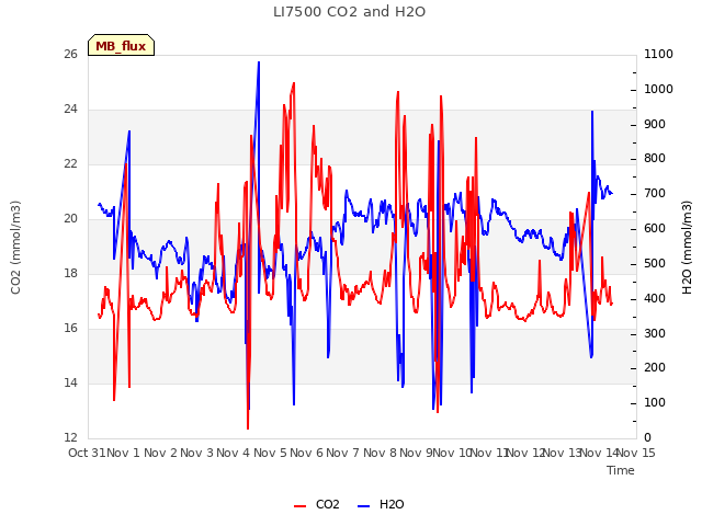 plot of LI7500 CO2 and H2O