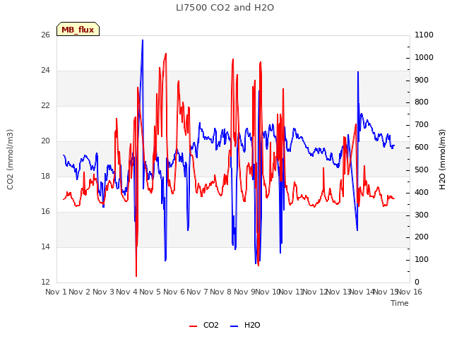 plot of LI7500 CO2 and H2O