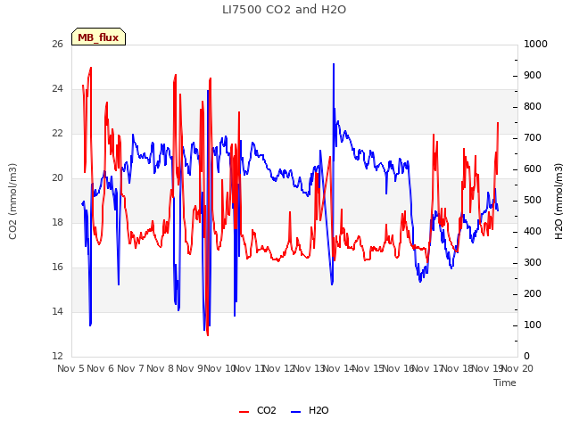 plot of LI7500 CO2 and H2O