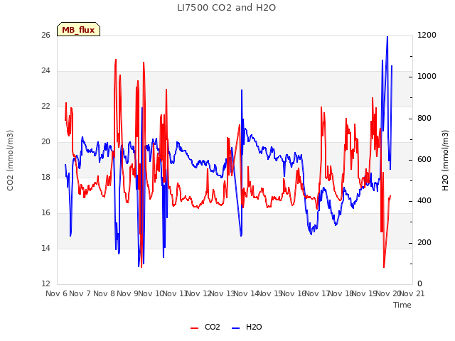 plot of LI7500 CO2 and H2O