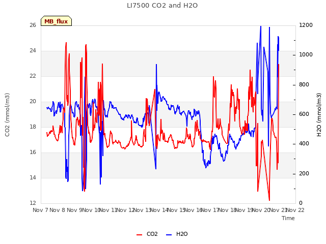 plot of LI7500 CO2 and H2O