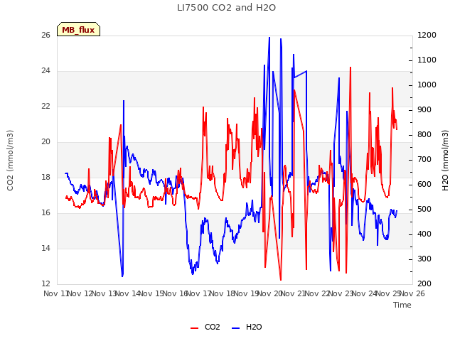 plot of LI7500 CO2 and H2O