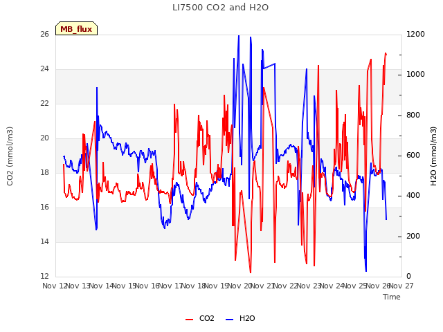 plot of LI7500 CO2 and H2O