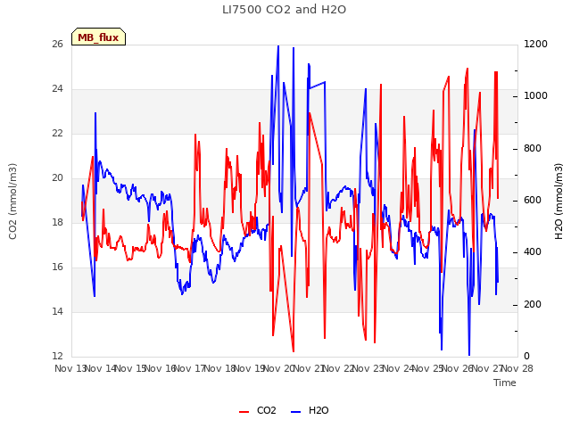 plot of LI7500 CO2 and H2O