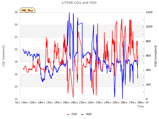 plot of LI7500 CO2 and H2O